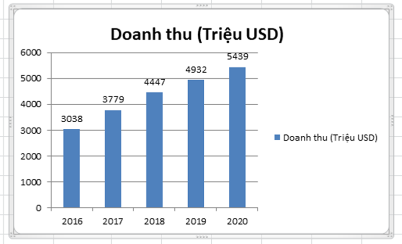 Em hãy tạo biểu đồ cột từ bảng dữ liệu có được ở bài trước (ảnh 4)