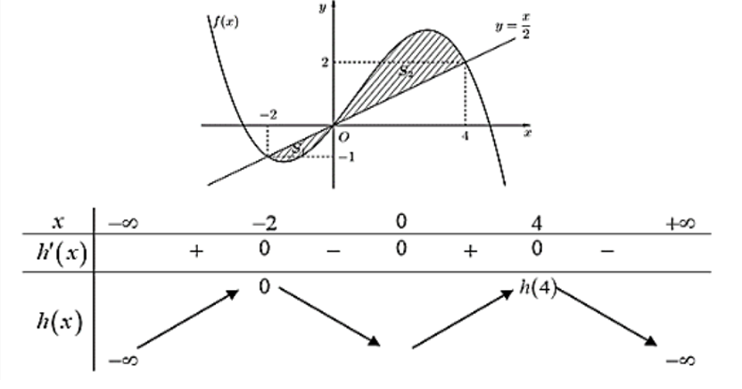 Cho hàm số đa thức f(x) có đạo hàm trên R. Biết f(-2) =0 và đồ thị của hàm số y = f'(x) như hình vẽ (ảnh 2)