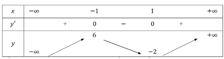 Tìm cực trị của hàm số y = 2x3 – 6x + 2. (ảnh 1)