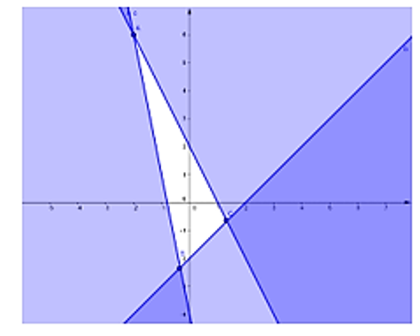 Tìm giá trị nhỏ nhất của biểu thức F  y − x trên miền xác định bởi hệ  2x+y<=2 và x-y<=2 và 5x+y>=4. (ảnh 1)