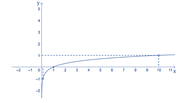 Vẽ đồ thị các hàm số sau: a) y = log x;  (ảnh 1)