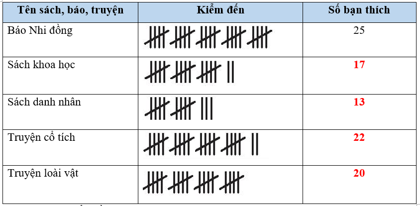 a) Hoàn thành bảng thống kê sau: Các loại sách, báo, truyện học sinh lớp 4C thích đọc (ảnh 2)