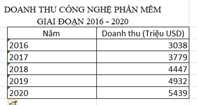 Em hãy tạo biểu đồ cột từ bảng dữ liệu có được ở bài trước (ảnh 3)