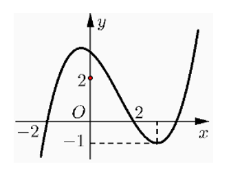 Cho hàm số bậc ba y = f(x) có đồ thị như hình vẽ bên. (ảnh 1)