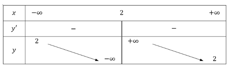 Tìm cực trị của hàm số  y= 2x-3/x-2 (ảnh 1)