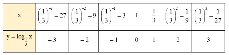 Vẽ đồ thị các hàm số sau: b)  y=log 1/3x.  (ảnh 1)