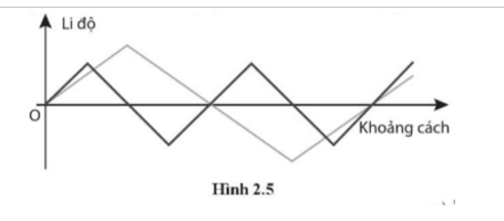 Trên giấy kẻ ô vuông, vẽ hai “sóng tam giác” giống như trong Hình 2.5. Xác định li độ tổng hợp tại các điểm thích hợp của sóng và vẽ đường biểu diễn sóng tổng hợp. (ảnh 1)