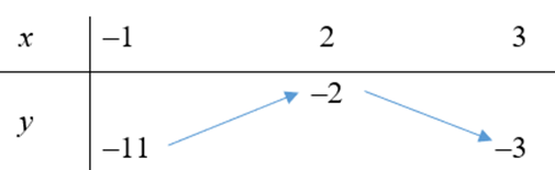 Tìm tất cả các giá trị thực của m để phương trình x^2 - 4x + 6 + 3m = 0 có nghiệm (ảnh 1)