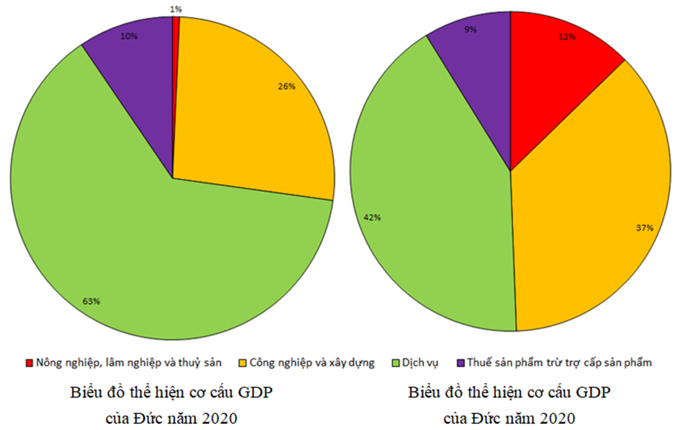 Cho bảng số liệu:   - Vẽ biểu đồ thể hiện cơ cấu GDP của Đức và Việt Nam năm 2020.  - Nhận xét về cơ cấu GDP của hai nước. (ảnh 2)