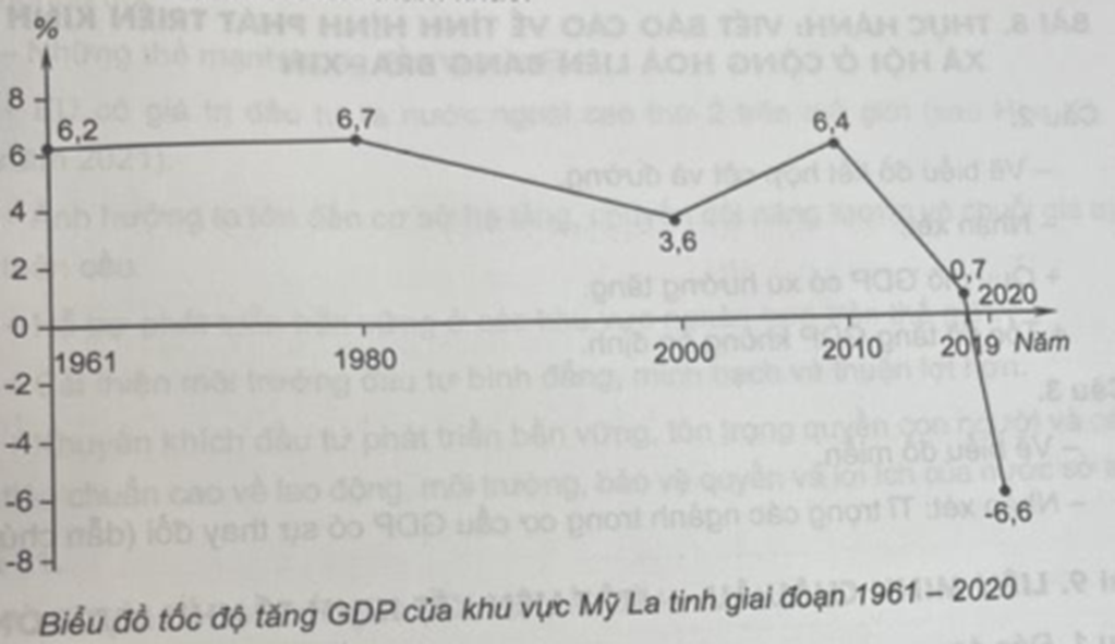 Dựa vào bảng 7.2 trang 30 SGK, vẽ biểu đồ thể hiện tốc độ tăng GDP của khu vực Mỹ La tinh giai đoạn 1961 - 2020. Nêu nhận xét và giải thích. (ảnh 1)