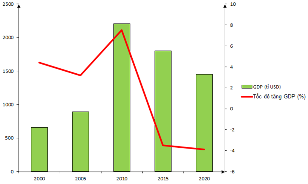 Dựa vào bảng 8.1 trang 35 SGK, hãy: - Vẽ biểu đồ thể hiện quy mô GDP và tốc độ tăng GDP của Bra-xin giai đoạn 2000-2020. - Nhận xét và giải thích sự thay đổi về quy mô GDP và tốc độ tăng GDP của Bra-xin trong giai đoạn trên. (ảnh 1)