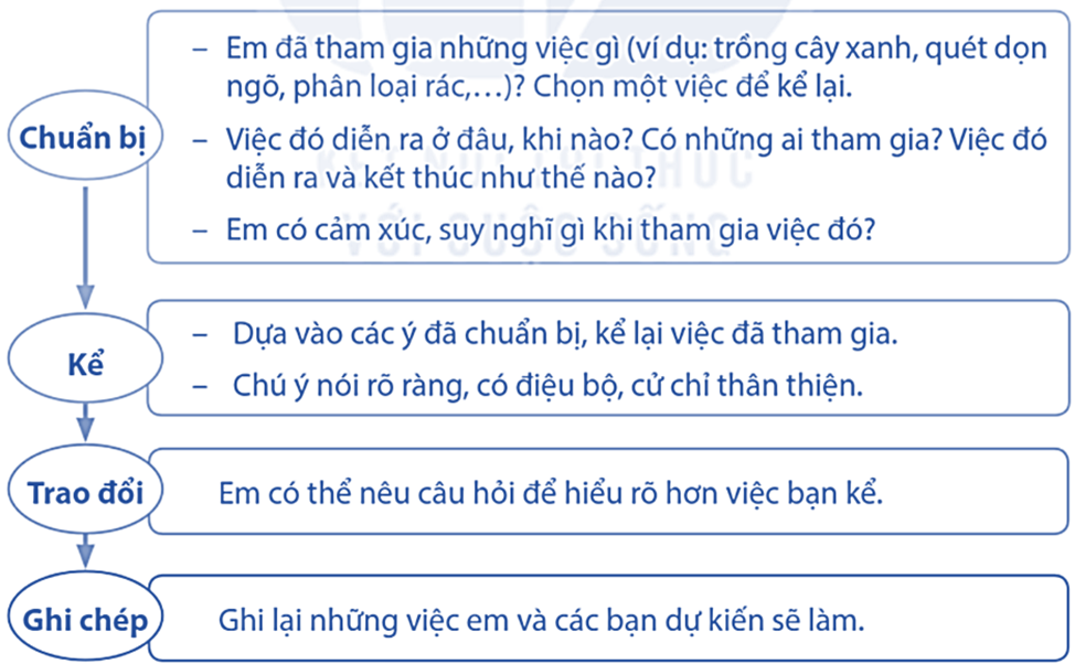 Kể lại một việc em đã tham gia góp phần giữ môi trường sống xanh, sạch, đẹp (ảnh 1)