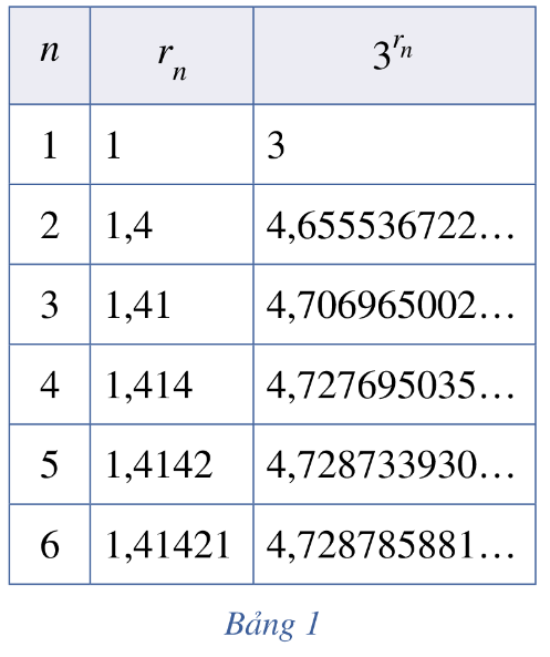 Xét số vô tỉ căn 2 = 1,413213562 Xét dãy số hữu tỉ r1 = 1; r2 = 1,4; r3 = 1,41; r4 = 1,414; r5 = 1,4142; r6 = 1,41421; ... (ảnh 1)
