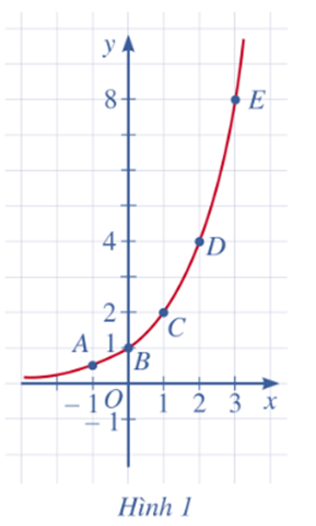 b) Trong mặt phẳng  tọa độ Oxy, hãy biểu diễn các điểm trong bảng giá trị ở câu a. Bằng cách làm tương tự, lấy nhiều điểm (x; 2x) với x ∈ ℝ và nối lại, ta được đồ thị hàm số y = 2x (Hình 1). (ảnh 2)
