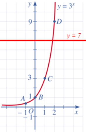 a) Vẽ đồ thị hàm số y = 3x và đường thẳng y = 7. b) Nhận xét về số giao điểm của hai đồ thị trên. Từ đó, hãy nêu nhận xét về số nghiệm của phương trình 3x = 7. (ảnh 2)