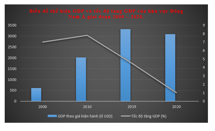 - Vẽ biểu đồ thể hiện GDP và tốc độ tăng GDP của khu vực Đông Nam Á giai đoạn 2000 - 2020. (ảnh 1)