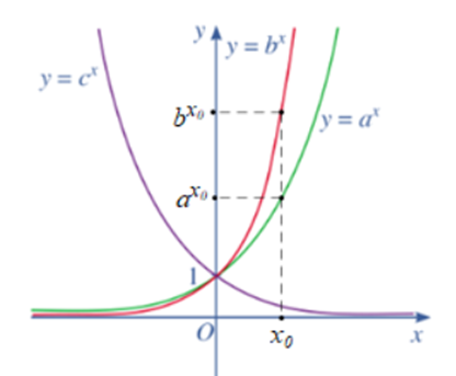 Cho ba số thực dương a, b, c khác 1 và đồ thị ba hàm số mũ y = ax, y = bx, y = cx được cho bởi Hình 14.    Kết luận nào sau đây là đúng đối với ba số a, b, c? (ảnh 2)