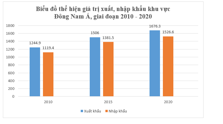 - Vẽ biểu đồ thể hiện trị giá xuất, nhập khẩu của khu vực Đông Nam Á giai đoạn 2010 - 2020. (ảnh 1)