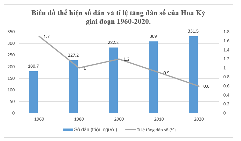 - Vẽ biểu đồ thể hiện số dân và tỉ lệ tăng dân số của Hoa Kỳ giai đoạn 1960-2020. (ảnh 1)