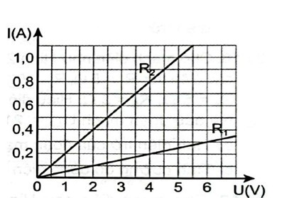 Từ đồ thị biểu diễn sự phụ thuộc của cường độ dòng điện vào hiệu điện thế đối với hai điện trở (ảnh 1)