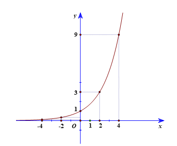Vẽ đồ thị của các hàm số mũ sau: a) y= ( căn 3) ^ x  ; (ảnh 1)