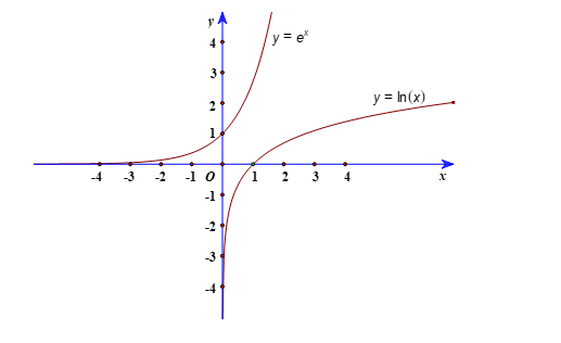 a) Vẽ đồ thị của hai hàm số y = ex và y = ln x trên cùng một hệ trục tọa độ. (ảnh 1)