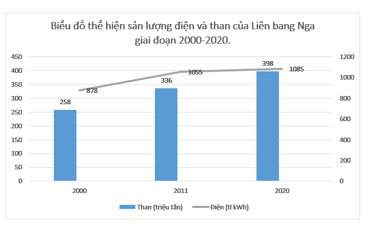 Cho bảng số liệu:  SẢN LƯỢNG ĐIỆN VÀ THAN CỦA LIÊN BANG NGA GIAI ĐOẠN 2000 - 2020 (ảnh 1)