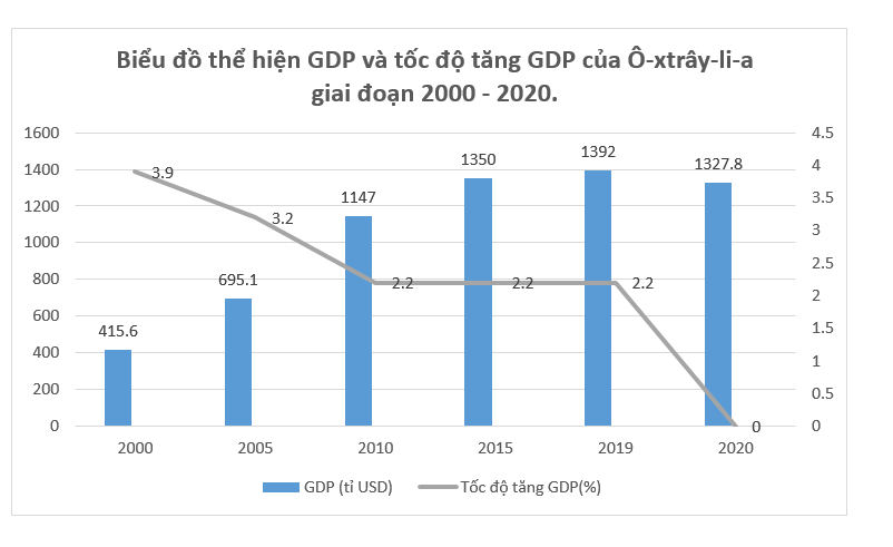 Cho bảng số liệu:  QUY MÔ GDP THEO GIÁ HIỆN HÀNH VÀ TỐC ĐỘ TĂNG GDP CỦA Ô-XTRÂY-LI-A GIAI ĐOẠN 2000 - 2020 (ảnh 1)