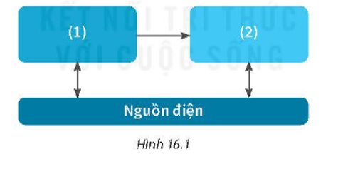 Gọi tên thành phần chính tương ứng với các bộ phận: (1) và (2) trong sơ đồ khối của mạch điều khiển sử dụng mô đun cảm biến dưới đây (Hình 16.1). (ảnh 1)