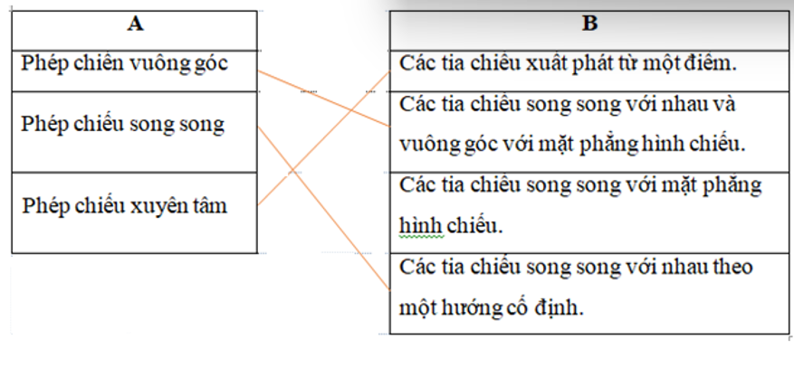 Em hãy nối phép chiếu ở cột A với đặc điểm của các tia chiếu ở cột B cho phù hợp.  A  	     	  B     Phép chiếu vuông góc  	     	  Các tia chiếu xuất phát từ một điểm. (ảnh 1)