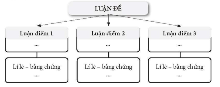 Dựa vào sơ đồ sau đây, hãy xác định luận đề, luận điểm, lí lẽ và bằng chứng được trình bày trong bài viết Tính chất phi thường trong con người bình thường Thuý Kiều (ngữ liệu đọc tham khảo 2, Bài 7. Những điều trông thấy, Ngữ văn 11, tập hai, tr.54 - 56) hoặc bài Bức tranh “Đám cưới chuột” (ảnh 1)