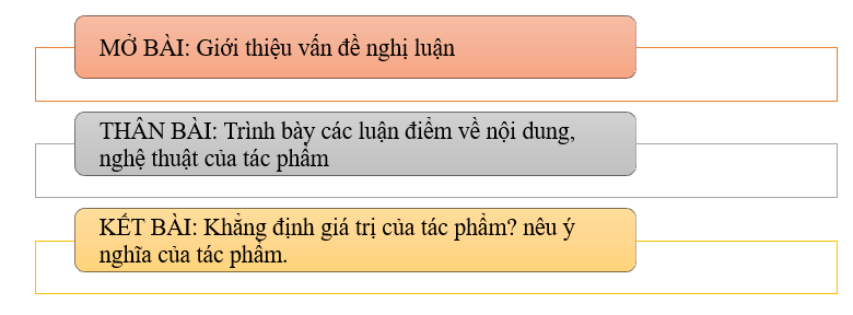 Vẽ sơ đồ bố cục bài văn nghị luận về một tác phẩm văn học (bài thơ) hoặc một tác phẩm nghệ thuật (bức tranh, pho tượng). (ảnh 1)