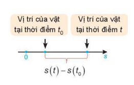 Một vật di chuyển trên một đường thẳng (H.9.2). Quãng đường s của chuyển động là một hàm số của thời gian t, s = s(t) (được gọi là phương trình của chuyển động).  a) Tính vận tốc trung bình của vật trong khoảng thời gian từ t0 đến t. (ảnh 1)