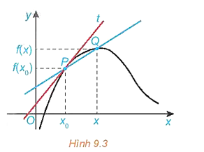 Nhận biết tiếp tuyến của đồ thị hàm số   Cho hàm số y = f(x) có đồ thị (C) và P(x0; f(x0)) ∈ (C). Xét điểm Q(x; f(x)) thay đổi trên (C) với x ≠ x0.  a) Đường thẳng đi qua hai điểm P, Q được gọi là một cát tuyến của đồ thị (C) (H.9.3). Tìm hệ số góc kPQ của cát tuyến PQ.  (ảnh 1)