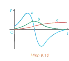 Hình 9.10 biểu diễn đồ thị của ba hàm số. Hàm số thứ nhất là hàm vị trí của một chiếc ô tô, hàm số thứ hai biểu thị vận tốc và hàm số thứ ba biểu thị gia tốc của ô tô đó. Hãy xác định đồ thị của mỗi hàm số này và giải thích.   (ảnh 1)