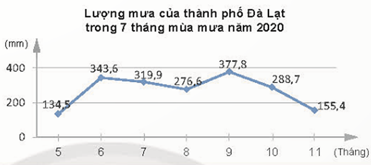 Số liệu về lượng mưa M (mm) trong 7 tháng mùa mưa của thành phố Đà Lạt năm 2020 được biểu diện theo số n chỉ tháng trong biểu đồ dưới đây. (ảnh 1)