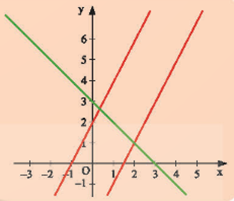 Khi nào thì hai đường thẳng y = ax + b (a ≠ 0) và y = a’x + b (a’ ≠ 0) song song với nhau, trùng nhau, cắt nhau? (ảnh 1)