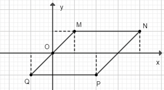 Vẽ một hệ trục tọa độ Oxy và đánh dấu các điểm M(1; 1), N(4; 1), P(2; −1), Q(−1; −1). Tứ giác MNPQ là hình gì? A. Hình bình hành; B. Hình thang cân; C. Hình vuông; D. Hình chữ nhật. (ảnh 1)