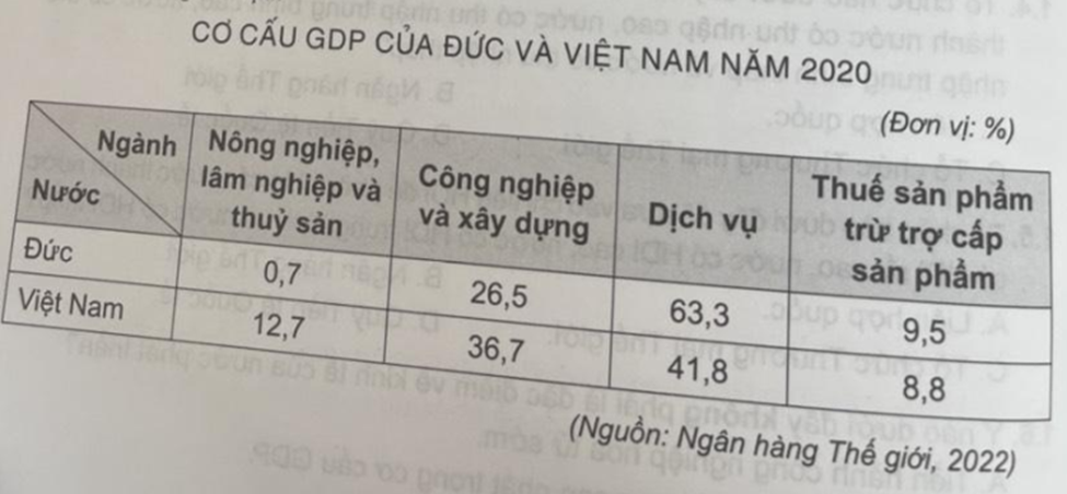 Cho bảng số liệu:   - Vẽ biểu đồ thể hiện cơ cấu GDP của Đức và Việt Nam năm 2020.  - Nhận xét về cơ cấu GDP của hai nước. (ảnh 1)