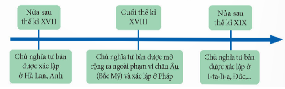 Lựa chọn nội dung phù hợp điền vào chỗ trống (...) để hoàn thành sơ đồ về sự xác lập của chủ nghĩa tư bản ở châu Âu và Bắc Mỹ. (ảnh 2)