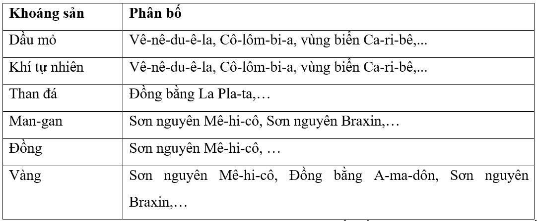 Dựa vào bản đồ tự nhiên khu vực Mỹ La tinh (hình 6.1, trang 23 SGK), hoàn thành bảng về sự phân bố một số loại khoáng sản ở Mỹ La tinh. (ảnh 2)