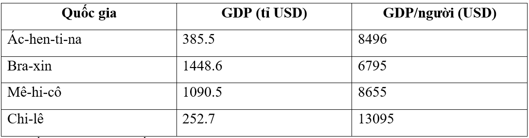Cho bảng số liệu: QUY MÔ GDP VÀ GDP/NGƯỜI THEO GIÁ HIỆN HÀNH CỦA MỘT SỐ QUỐC GIA MỸ LA TINH NĂM 2020 (ảnh 1)