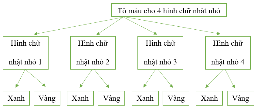 Để trang trí một tờ giấy có dạng hình chữ nhật, bạn Thuỳ chia tờ giấy đó thành bốn hình chữ nhật nhỏ bằng nhau. Mỗi hình chữ nhật nhỏ được tô bằng một trong hai màu xanh hoặc vàng.  (ảnh 1)