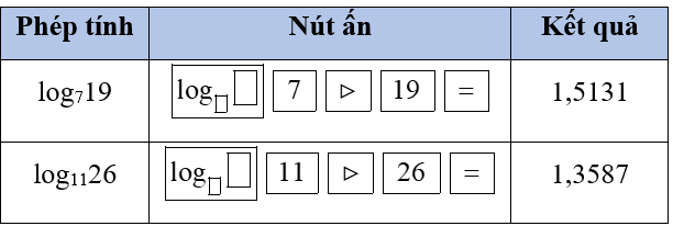 Sử dụng máy tính cầm tay để tính: log719; log1126. (ảnh 1)