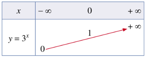 a) Vẽ đồ thị hàm số y = 3x và đường thẳng y = 7. b) Nhận xét về số giao điểm của hai đồ thị trên. Từ đó, hãy nêu nhận xét về số nghiệm của phương trình 3x = 7. (ảnh 1)