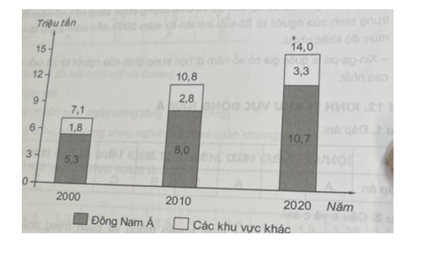 Dựa vào bảng 12.2 trang 56 SGK, hãy vẽ biểu đồ thể hiện sản lượng cao su của khu vực Đông Nam Á và thế giới trong giai đoạn 2000 - 2020. Nêu nhận xét.  (ảnh 1)