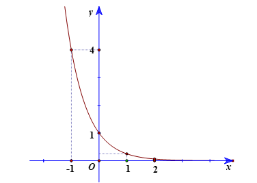 Vẽ đồ thị của các hàm số mũ sau: b)  y= ( 1/4)^x	.	 (ảnh 1)