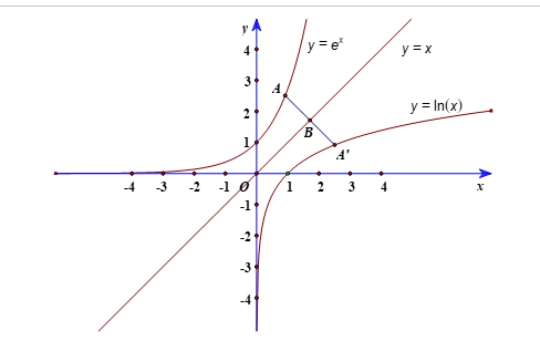 b) Chứng minh rằng hai đồ thị trên đối xứng nhau qua đường thẳng y = x, tức là nếu điểm M nằm trên một đồ thị thì điểm M’ đối xứng với M qua đường thẳng y = x sẽ nằm trên đồ thị còn lại. (ảnh 1)