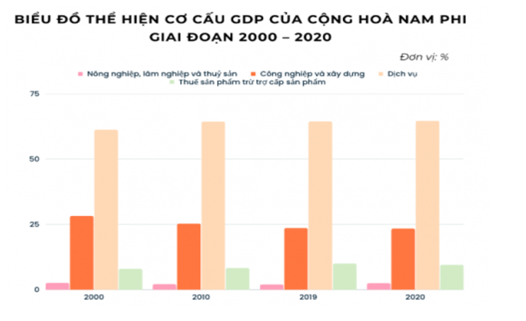 Cho bảng số liệu sau:  CƠ CẤU GDP CỦA CỘNG HOÀ NAM PHI GIAI ĐOẠN 2000 - 2020 (ảnh 1)