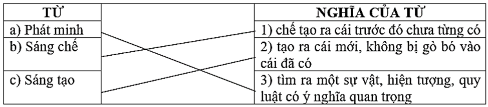 Nối nghĩa phù hợp với mỗi từ dưới đây Phát minh chế tạo ra cái trước đó (ảnh 1)